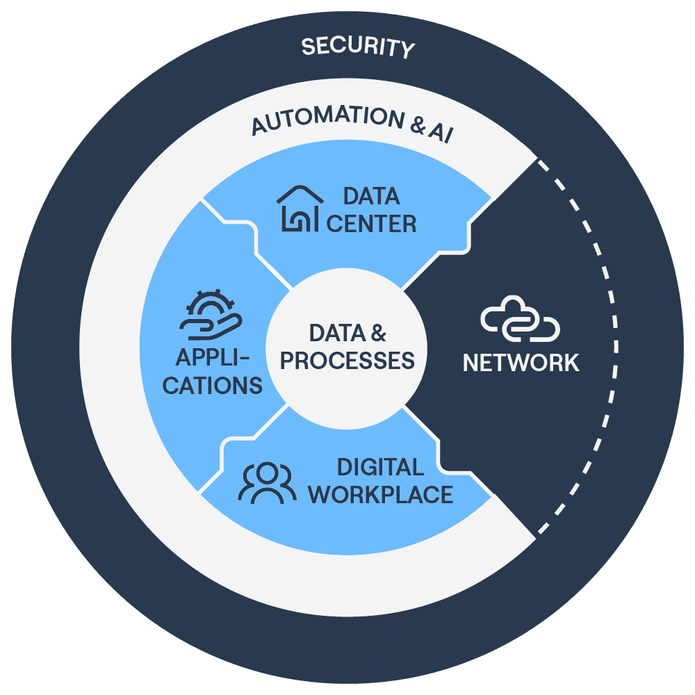 Diagramm zeigt Datenzentrum, Netzwerk, Automatisierung & KI bei Die Einfach-alles-GmbH.